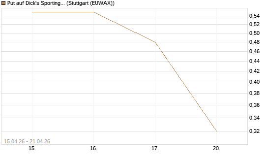 Put auf Dick's Sporting Goods [J.P. Morgan Structured Products B.V.] Chart