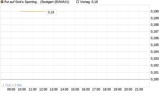 Put auf Dick's Sporting Goods [J.P. Morgan Structured Products B.V.] Chart