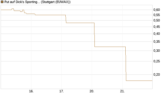 Put auf Dick's Sporting Goods [J.P. Morgan Structured Products B.V.] Chart