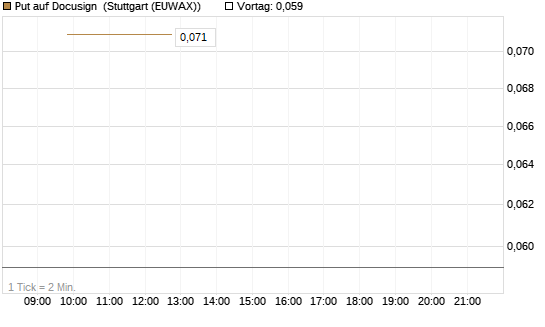 Put auf Docusign [J.P. Morgan Structured Products B.V.] Chart