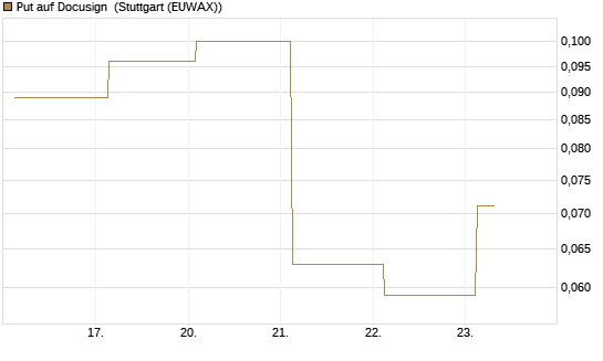 Put auf Docusign [J.P. Morgan Structured Products B.V.] Chart