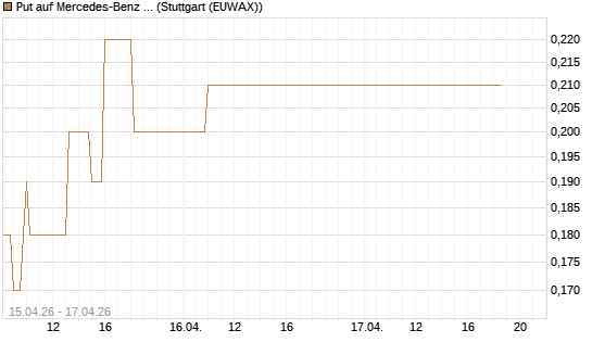 Put auf Mercedes-Benz Group [J.P. Morgan Structured Products B.V.] Chart