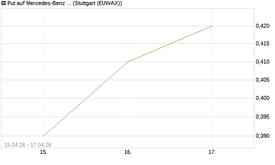 Put auf Mercedes-Benz Group [J.P. Morgan Structured Products B.V.] Chart