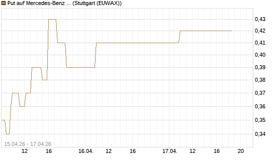 Put auf Mercedes-Benz Group [J.P. Morgan Structured Products B.V.] Chart