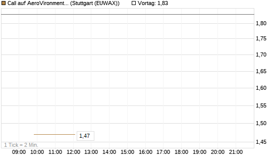 Call auf AeroVironment Inc [J.P. Morgan Structured Products B.V.] Chart