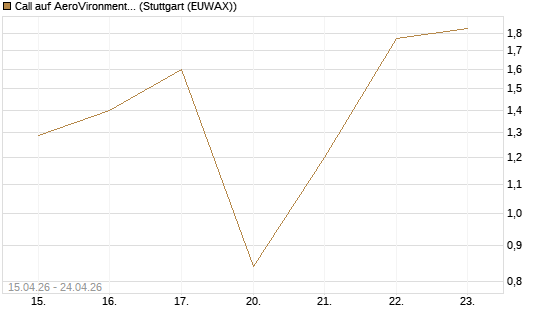 Call auf AeroVironment Inc [J.P. Morgan Structured Products B.V.] Chart