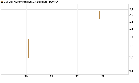 Call auf AeroVironment Inc [J.P. Morgan Structured Products B.V.] Chart