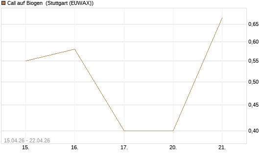 Call auf Biogen [J.P. Morgan Structured Products B.V.] Chart