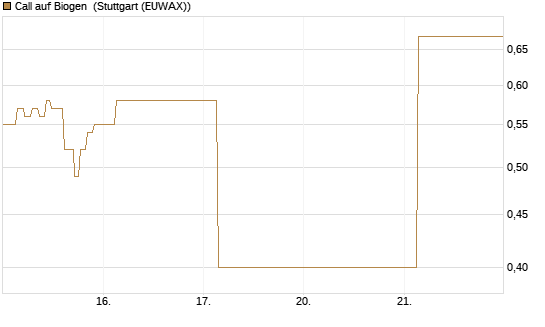 Call auf Biogen [J.P. Morgan Structured Products B.V.] Chart