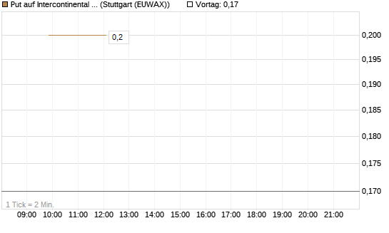 Put auf Intercontinental Exchange [J.P. Morgan Structured Products B.V.] Chart