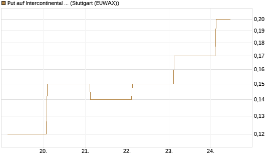 Put auf Intercontinental Exchange [J.P. Morgan Structured Products B.V.] Chart