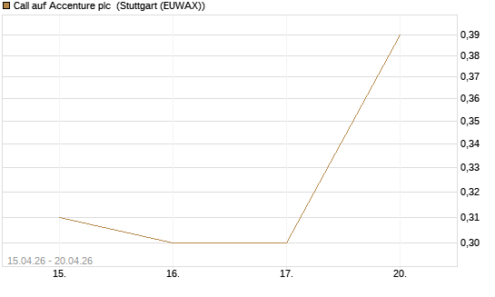 Call auf Accenture plc [J.P. Morgan Structured Products B.V.] Chart