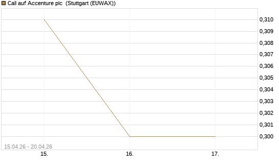 Call auf Accenture plc [J.P. Morgan Structured Products B.V.] Chart