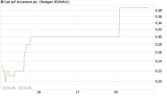Call auf Accenture plc [J.P. Morgan Structured Products B.V.] Chart