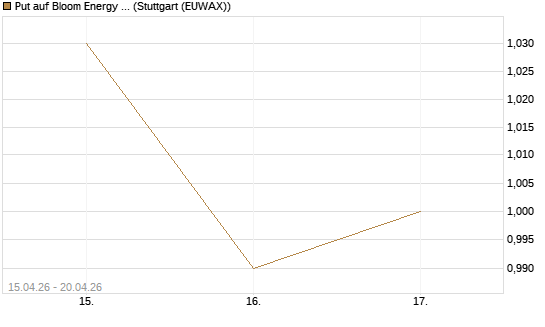 Put auf Bloom Energy A [J.P. Morgan Structured Products B.V.] Chart