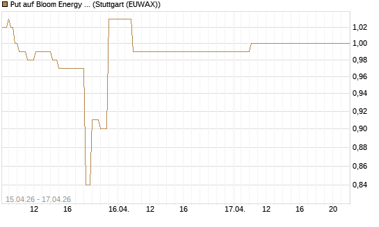 Put auf Bloom Energy A [J.P. Morgan Structured Products B.V.] Chart