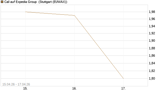 Call auf Expedia Group [J.P. Morgan Structured Products B.V.] Chart
