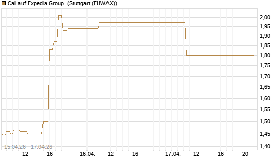 Call auf Expedia Group [J.P. Morgan Structured Products B.V.] Chart