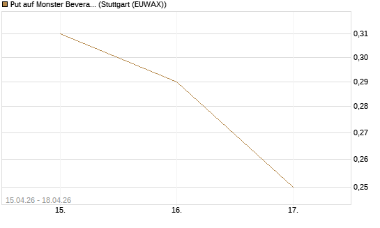 Put auf Monster Beverage [J.P. Morgan Structured Products B.V.] Chart