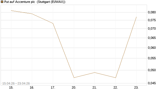 Put auf Accenture plc [J.P. Morgan Structured Products B.V.] Chart