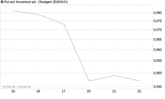 Put auf Accenture plc [J.P. Morgan Structured Products B.V.] Chart