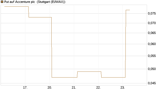 Put auf Accenture plc [J.P. Morgan Structured Products B.V.] Chart