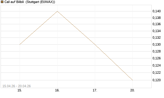 Call auf Bilibili [J.P. Morgan Structured Products B.V.] Chart
