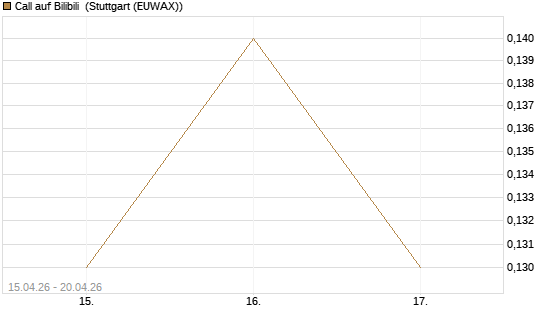 Call auf Bilibili [J.P. Morgan Structured Products B.V.] Chart