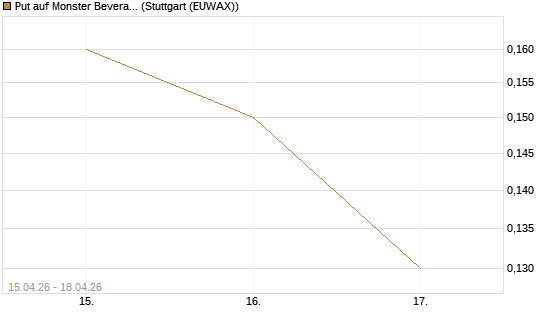 Put auf Monster Beverage [J.P. Morgan Structured Products B.V.] Chart