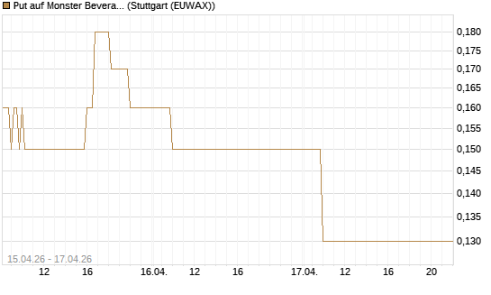 Put auf Monster Beverage [J.P. Morgan Structured Products B.V.] Chart