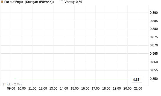 Put auf Engie [J.P. Morgan Structured Products B.V.] Chart