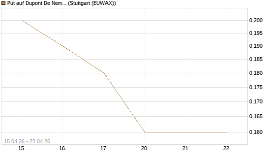 Put auf Dupont De Nemours [J.P. Morgan Structured Products B.V.] Chart