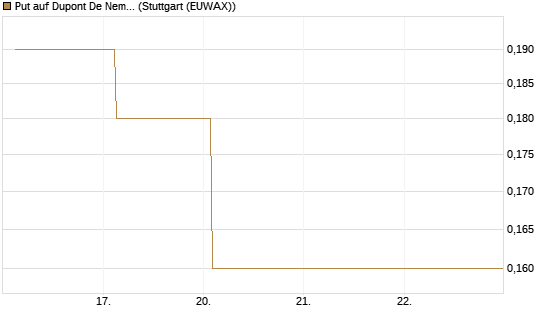 Put auf Dupont De Nemours [J.P. Morgan Structured Products B.V.] Chart