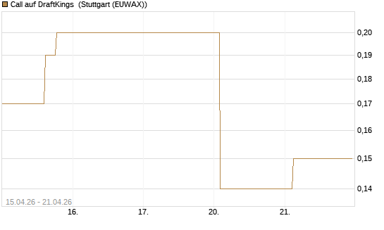 Call auf DraftKings [J.P. Morgan Structured Products B.V.] Chart
