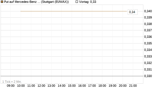 Put auf Mercedes-Benz Group [J.P. Morgan Structured Products B.V.] Chart