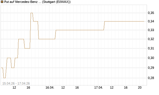 Put auf Mercedes-Benz Group [J.P. Morgan Structured Products B.V.] Chart