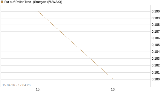 Put auf Dollar Tree [J.P. Morgan Structured Products B.V.] Chart