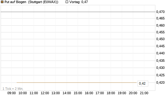 Put auf Biogen [J.P. Morgan Structured Products B.V.] Chart