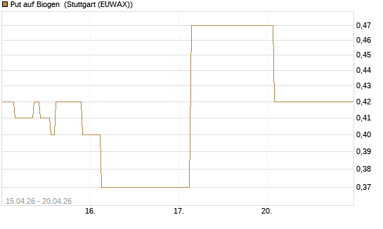 Put auf Biogen [J.P. Morgan Structured Products B.V.] Chart