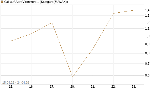Call auf AeroVironment Inc [J.P. Morgan Structured Products B.V.] Chart