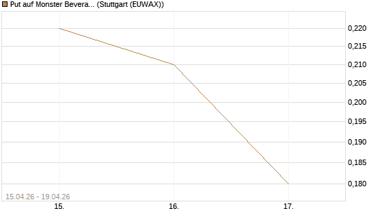 Put auf Monster Beverage [J.P. Morgan Structured Products B.V.] Chart