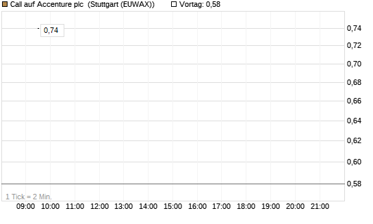 Call auf Accenture plc [J.P. Morgan Structured Products B.V.] Chart