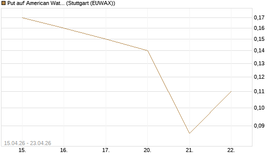 Put auf American Water Works [J.P. Morgan Structured Products B.V.] Chart