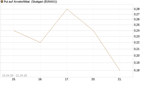Put auf ArcelorMittal [J.P. Morgan Structured Products B.V.] Chart