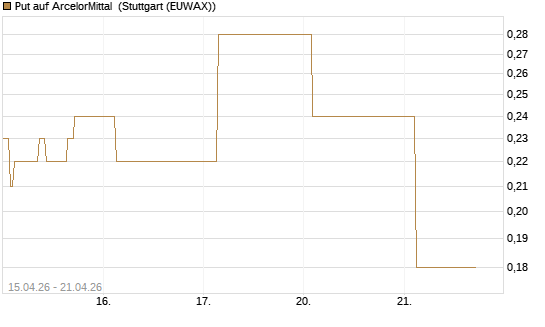 Put auf ArcelorMittal [J.P. Morgan Structured Products B.V.] Chart