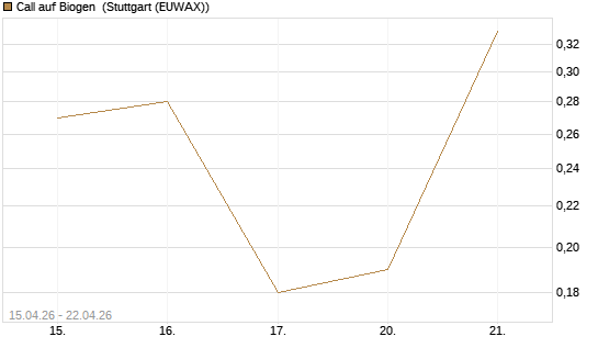 Call auf Biogen [J.P. Morgan Structured Products B.V.] Chart