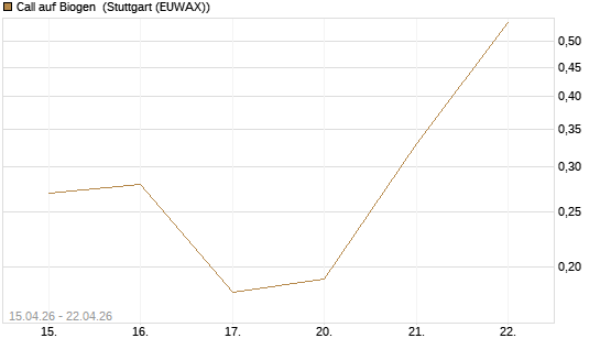 Call auf Biogen [J.P. Morgan Structured Products B.V.] Chart