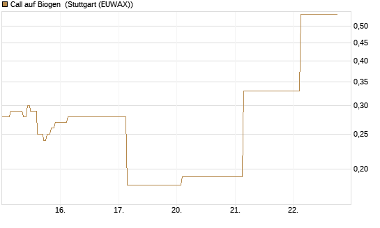 Call auf Biogen [J.P. Morgan Structured Products B.V.] Chart