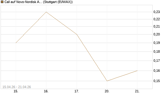 Call auf Novo-Nordisk ADR [J.P. Morgan Structured Products B.V.] Chart
