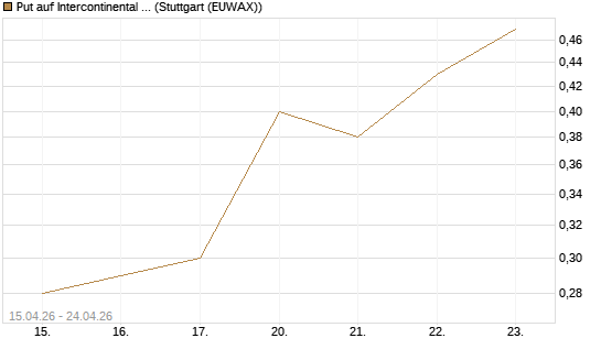 Put auf Intercontinental Exchange [J.P. Morgan Structured Products B.V.] Chart